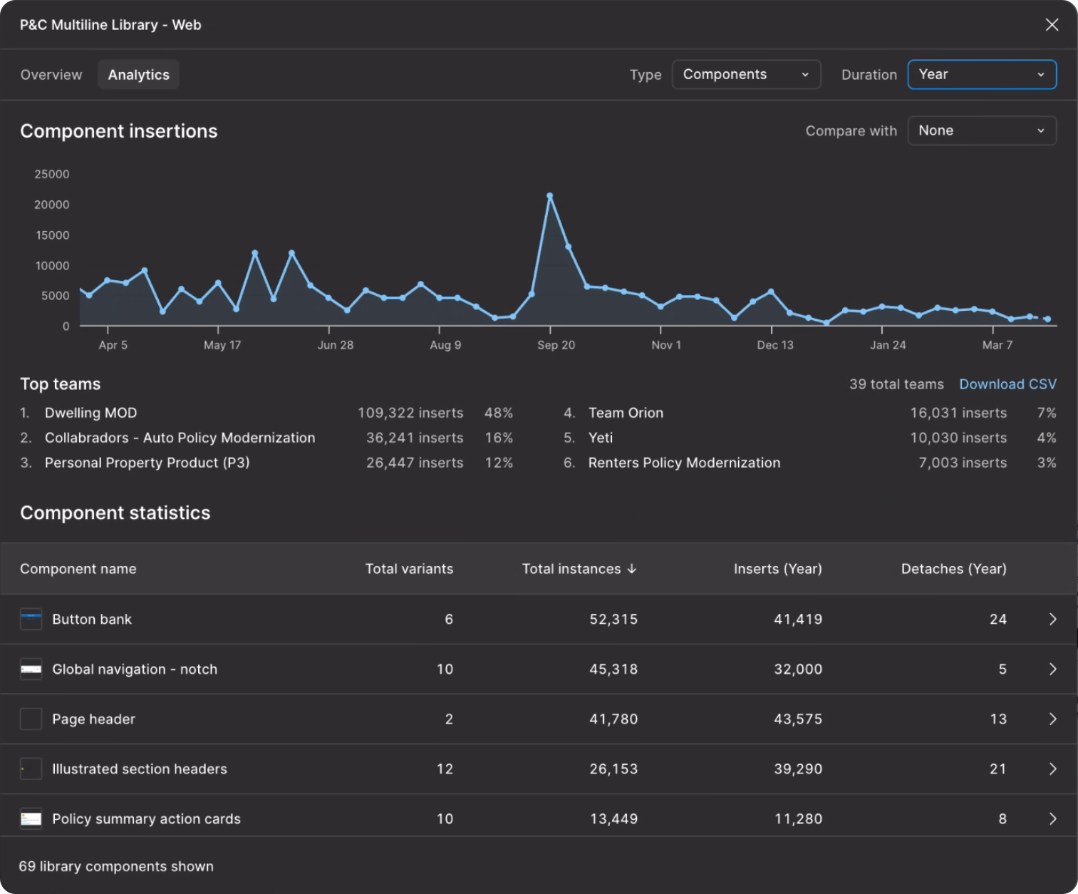 Analytics dashboard showing 260K+ component inserts across 6 teams