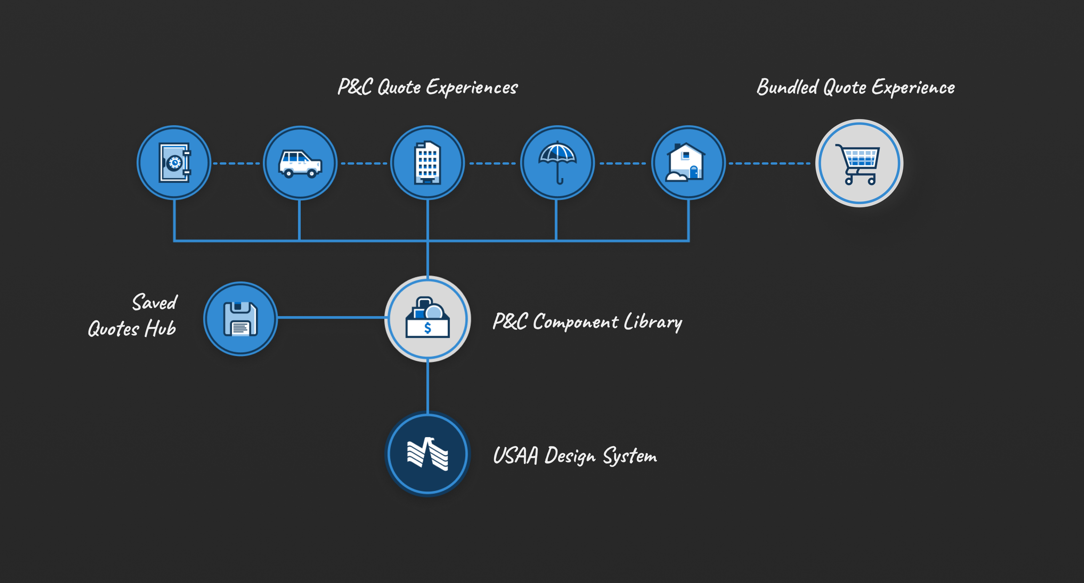 Component library overview showing shared patterns across teams