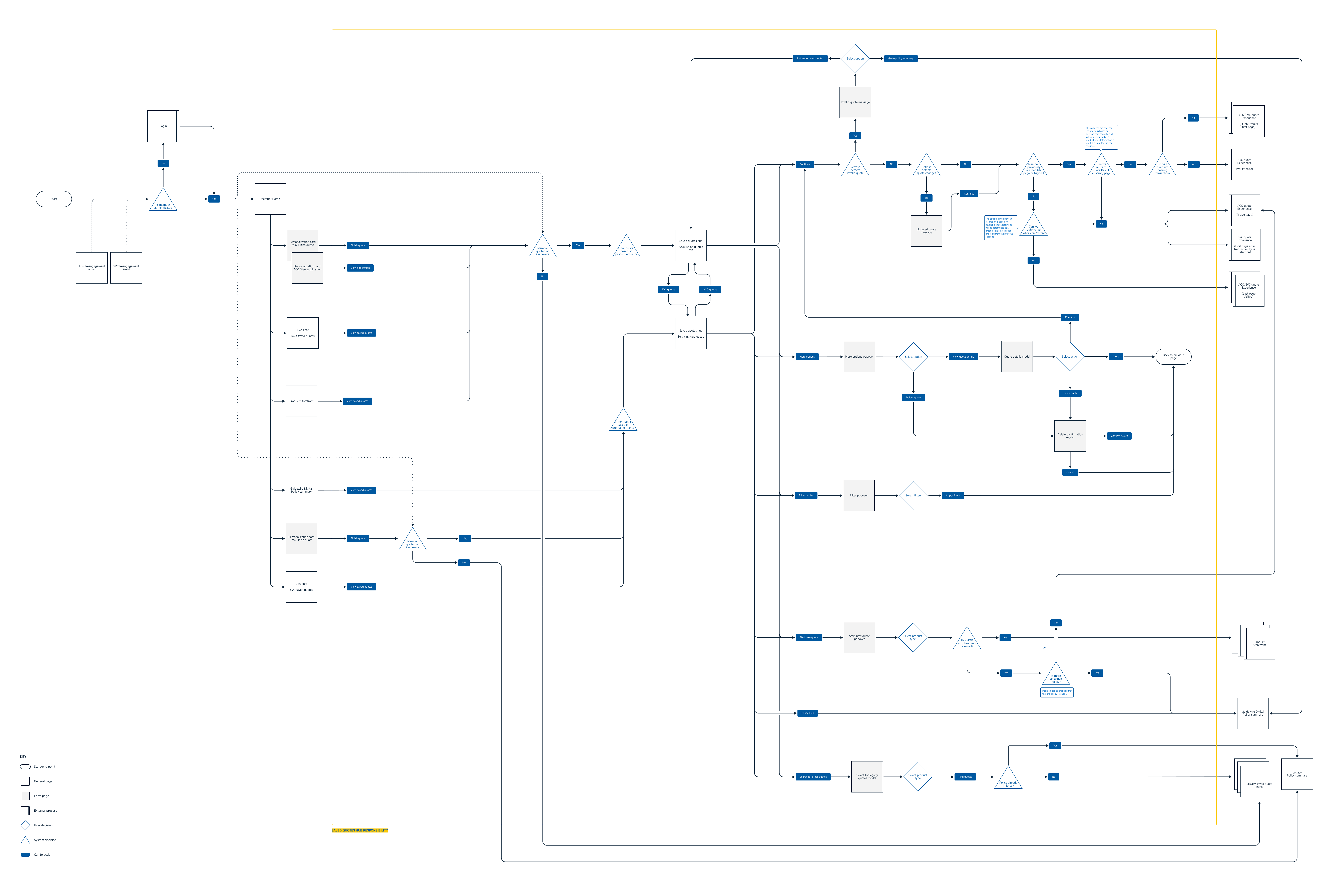 Information architecture diagram for Saved Quotes Hub navigation